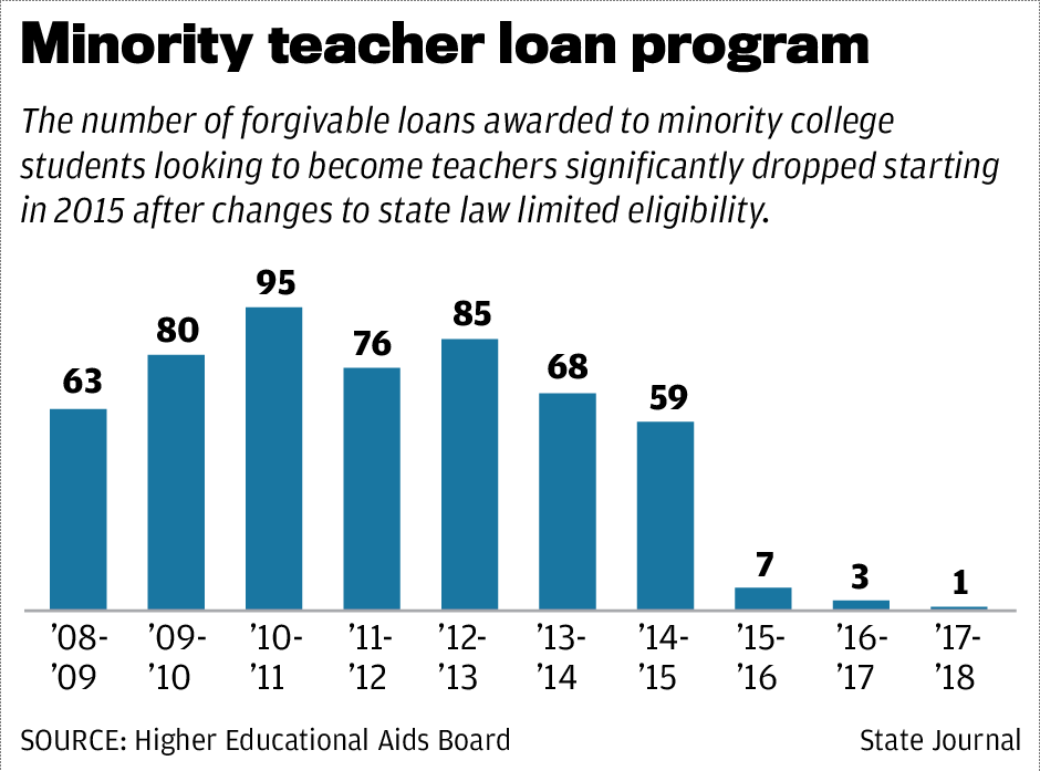 Minority student loan program